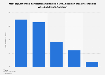 Leading global online marketplaces by GMV 2022 | Statista